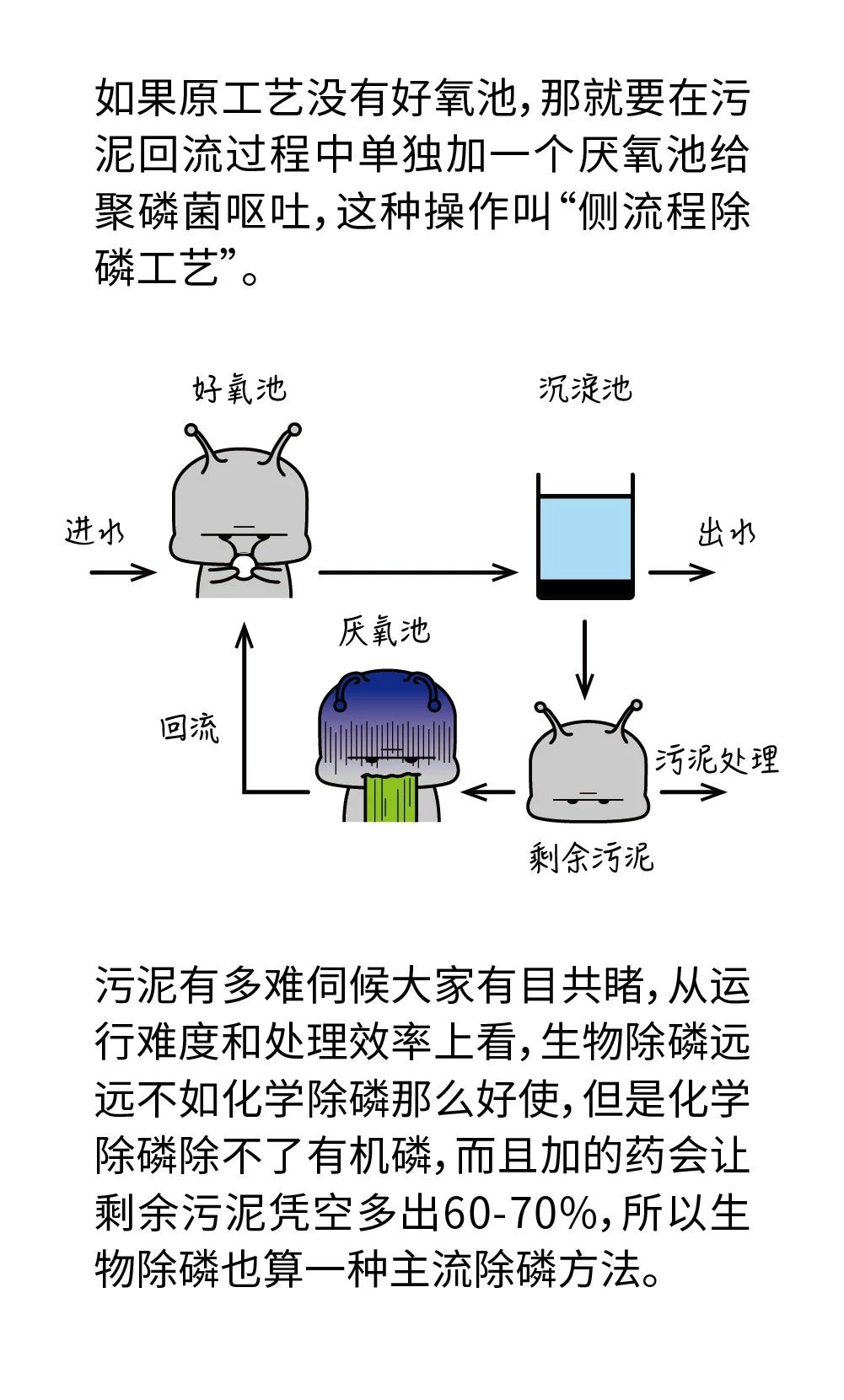 污水廠常用的4種除磷方法，只有一種不加藥